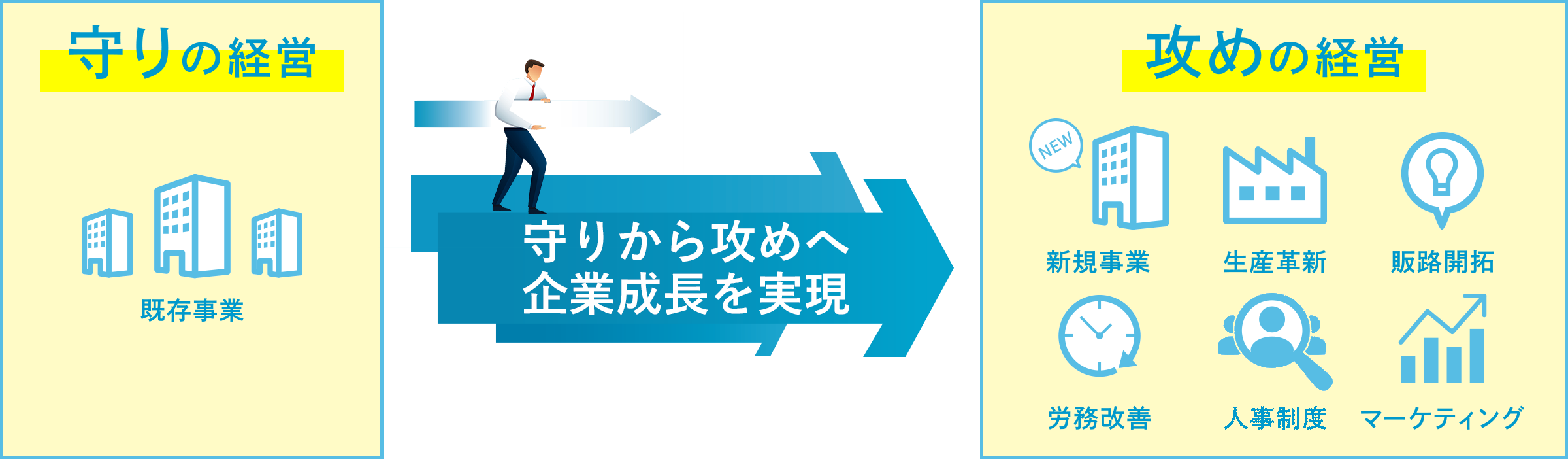 守りから攻めへ、企業成長を実現