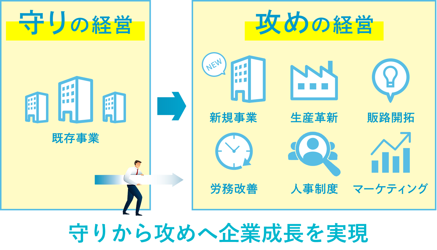 守りから攻めへ、企業成長を実現